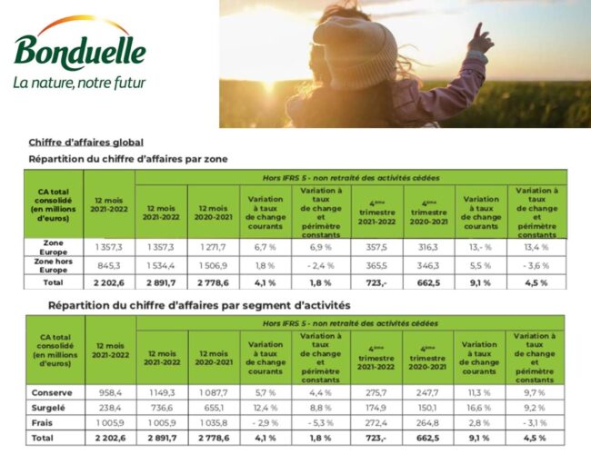 Bonduelle affiche un chiffre d’affaires annuel en croissance sur l’exercice, porté notamment par un 4ème trimestre particulièrement dynamique