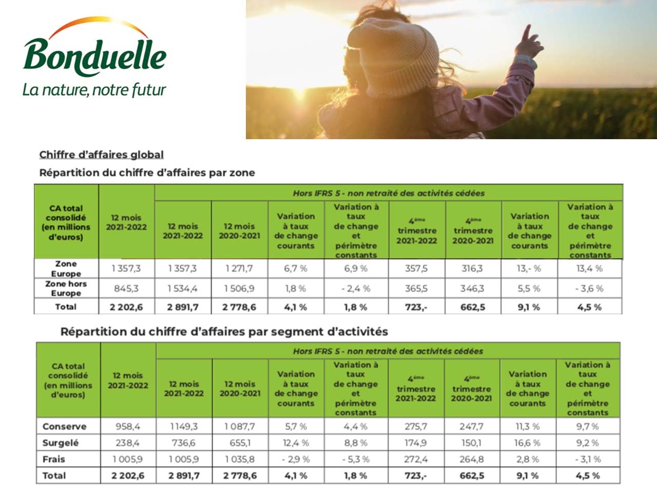 Bonduelle affiche un chiffre d’affaires annuel en croissance sur l’exercice, porté notamment par un 4ème trimestre particulièrement dynamique