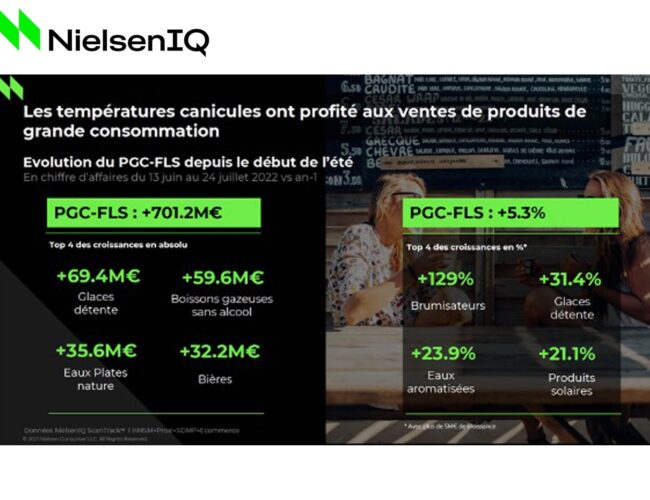 Etude Nielsen IQ Bilan consommation 2022 : L’Inflation, catalyseur du changement des comportements d’achats et d’adaptation des magasins et enseignes de distribution