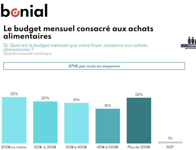 Étude Bonial : « Inflation : les Français, les achats alimentaires et leurs rapports avec les enseignes »