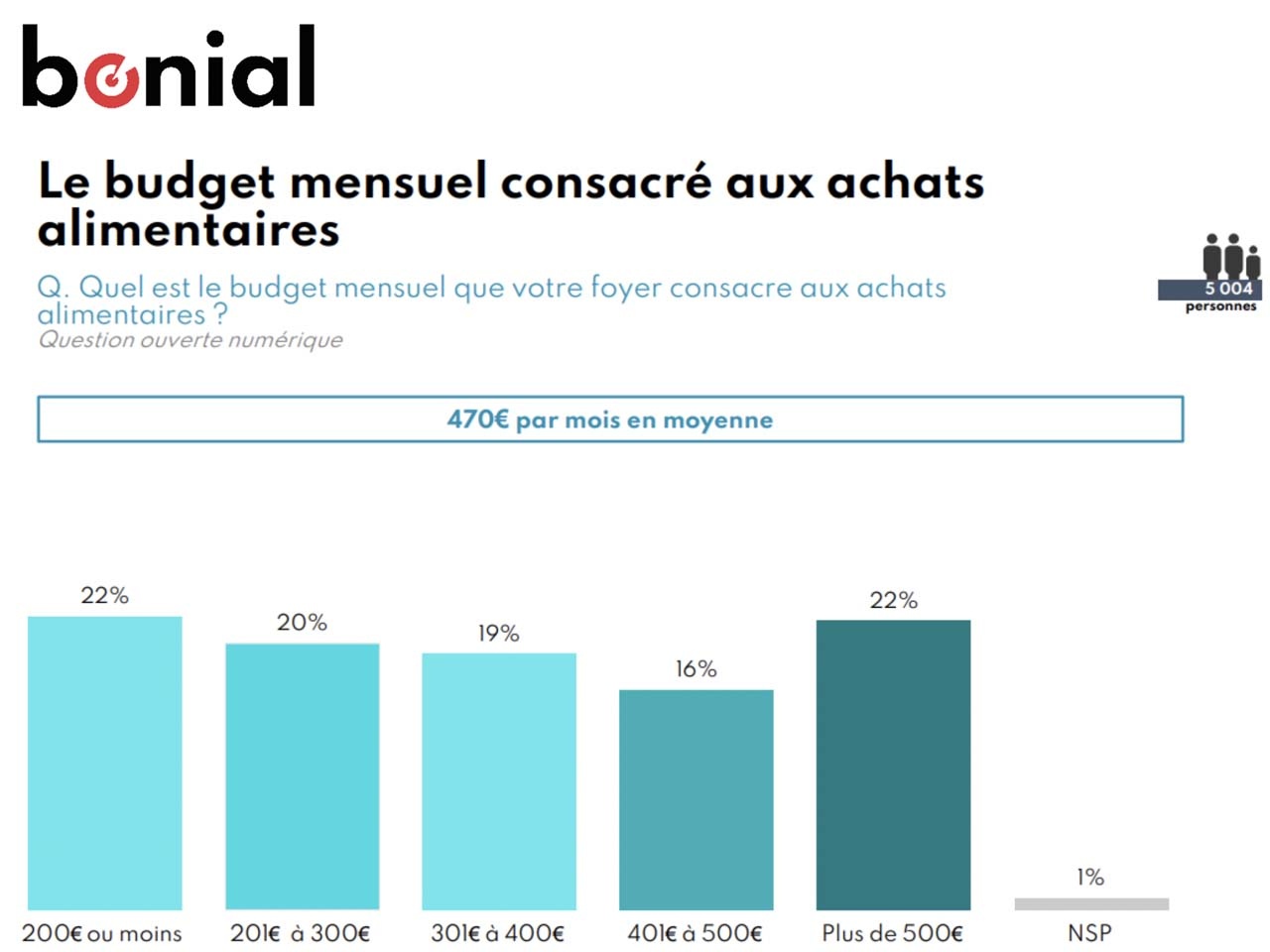 Étude Bonial : « Inflation : les Français, les achats alimentaires et leurs rapports avec les enseignes »