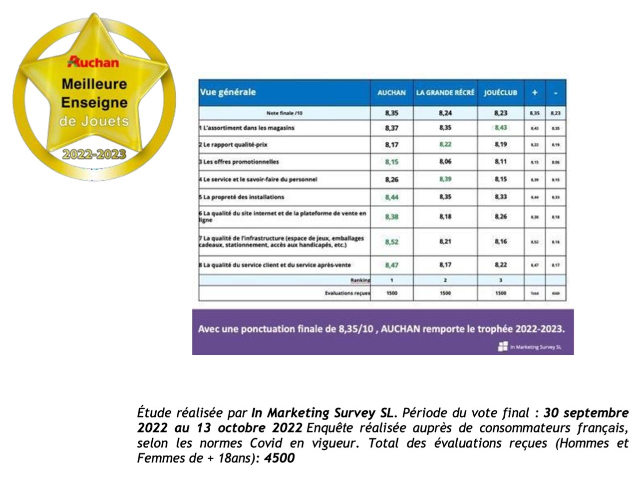 L’enseigne Auchan élue Meilleure Enseigne de Jouets de l’année 2022