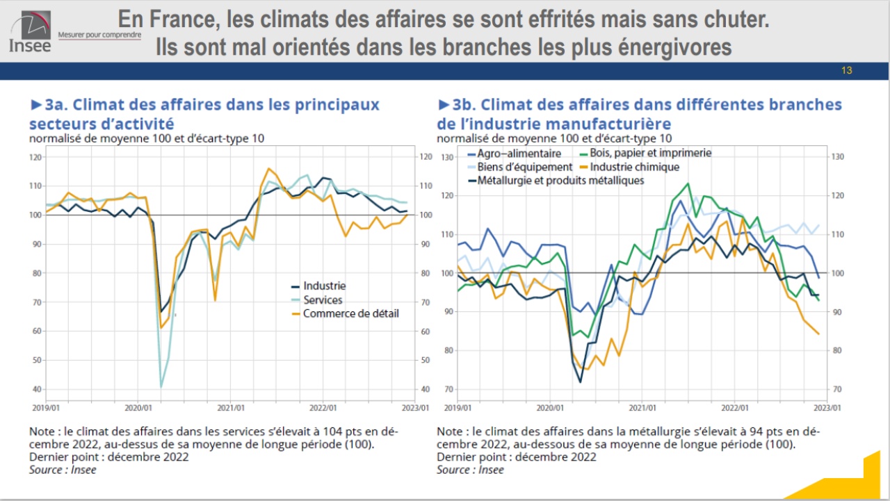 Insee : quelles perspectives économiques pour fin 2022 et début 2023 en France ?