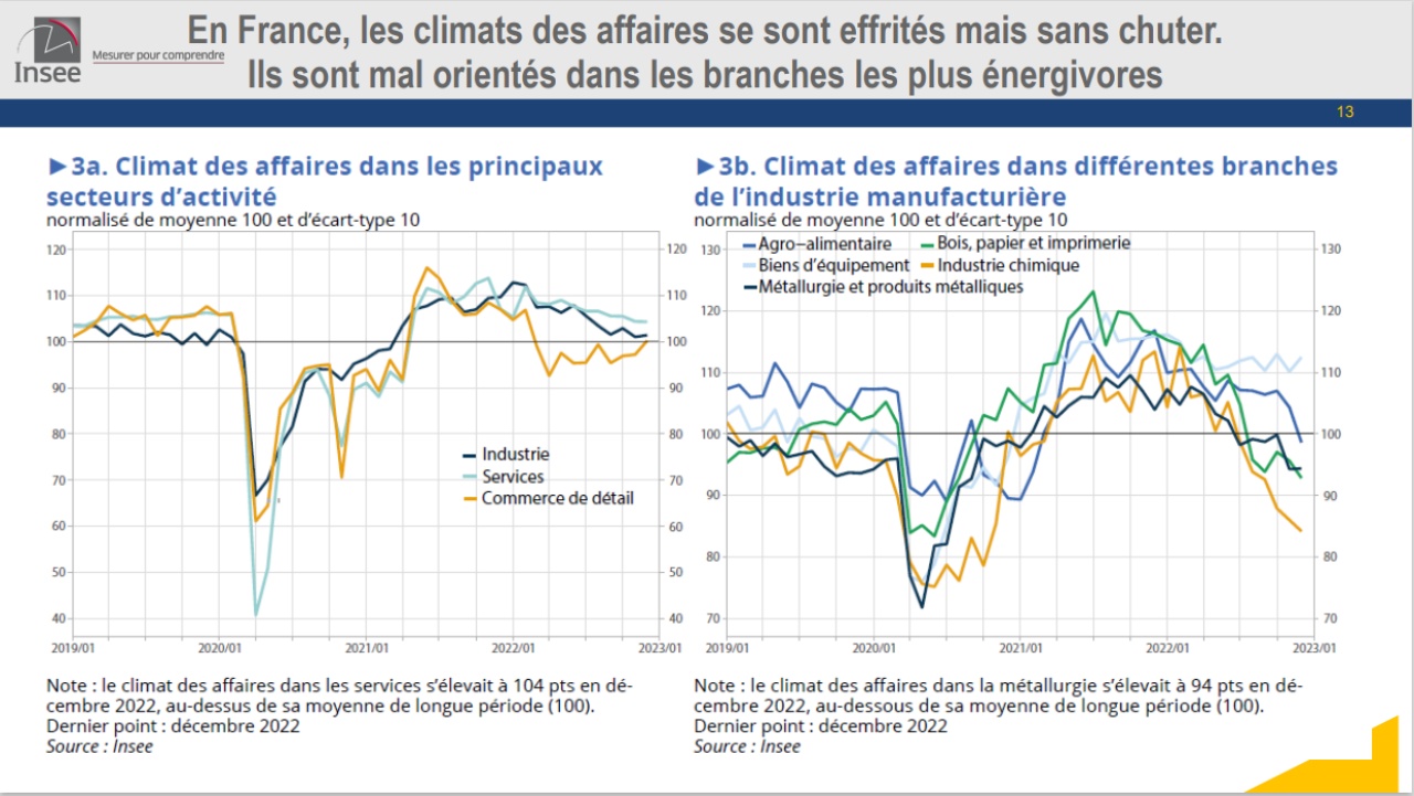 Insee : quelles perspectives économiques pour fin 2022 et début 2023 en France ?