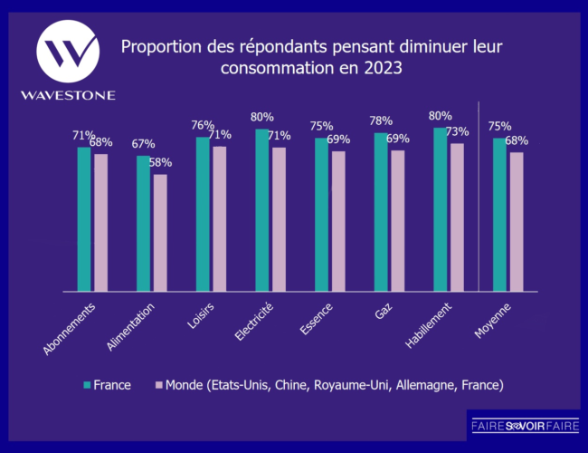 Étude Wavestone : les Français réduisent leur consommation… et acceptent les livraisons lentes