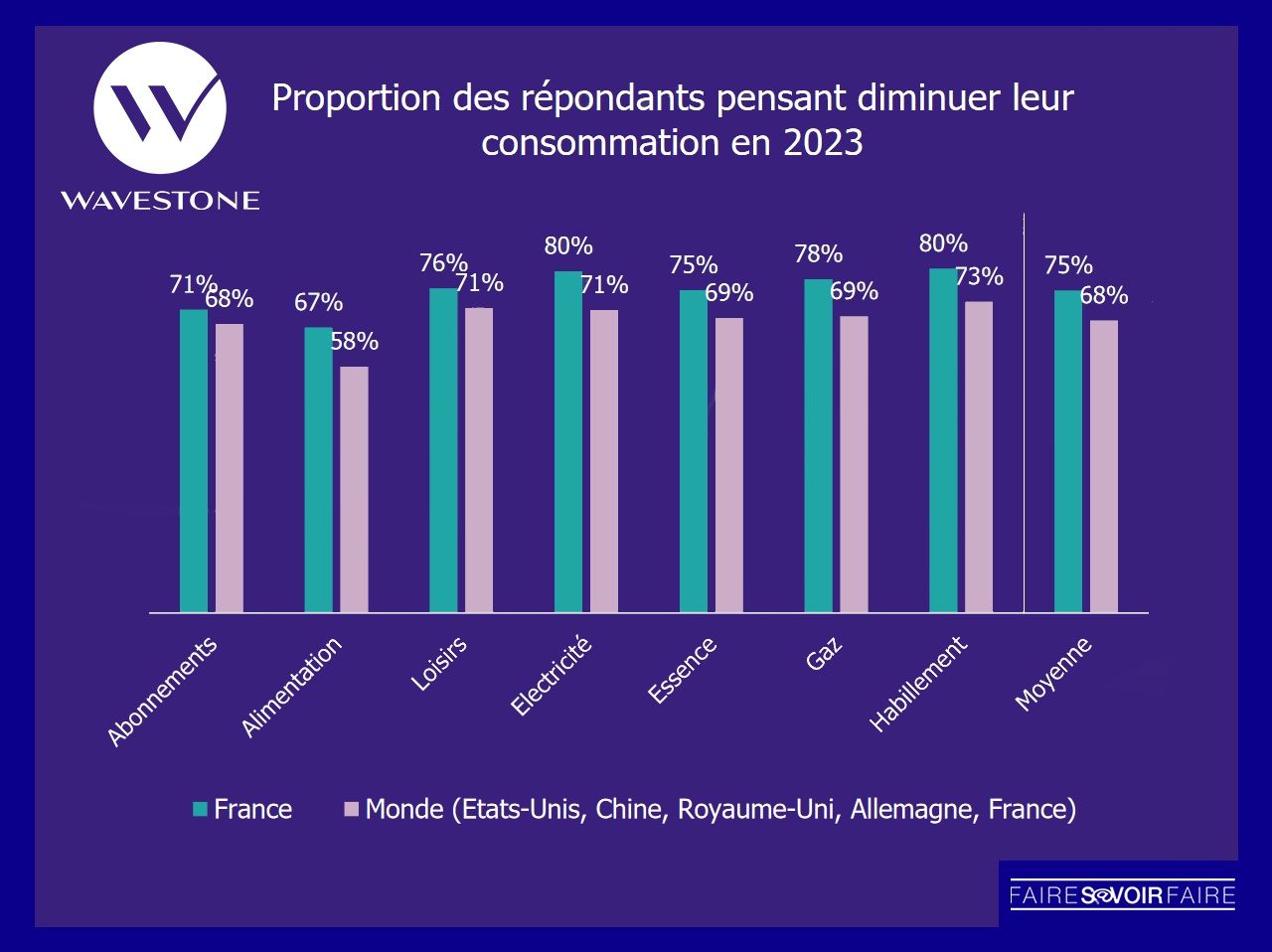 Étude Wavestone : les Français réduisent leur consommation… et acceptent les livraisons lentes