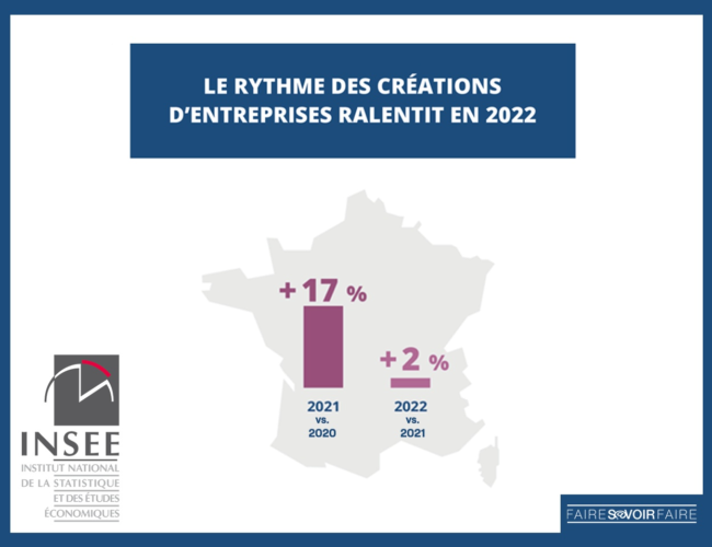 En France, les créations d’entreprises ont augmenté plus lentement en 2022 qu’en 2021, selon l’INSEE
