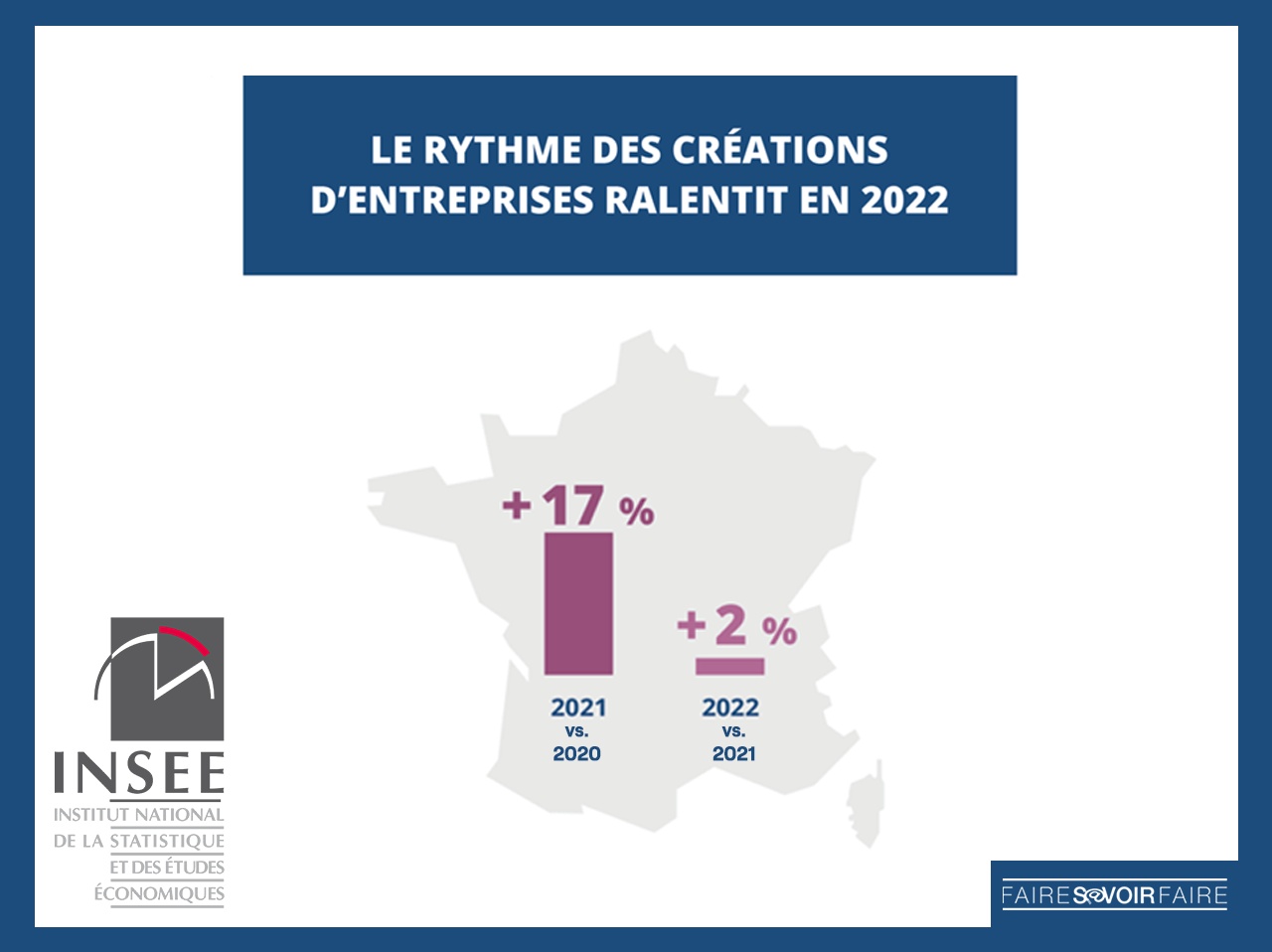 En France, les créations d’entreprises ont augmenté plus lentement en 2022 qu’en 2021, selon l’INSEE