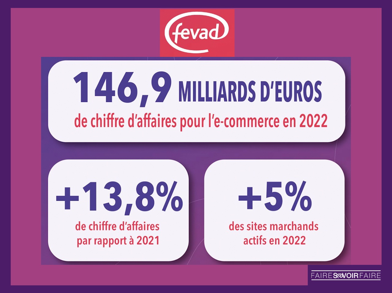 Bilan Fevad: les Français ont dépensé près de 147 Md€ sur Internet en 2022