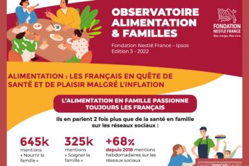 Plus de la moitié des Français considère qu’il est trop cher de manger équilibré, selon la Fondation Nestlé France x Ipsos