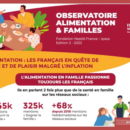 Plus de la moitié des Français considère qu’il est trop cher de manger équilibré, selon la Fondation Nestlé France x Ipsos