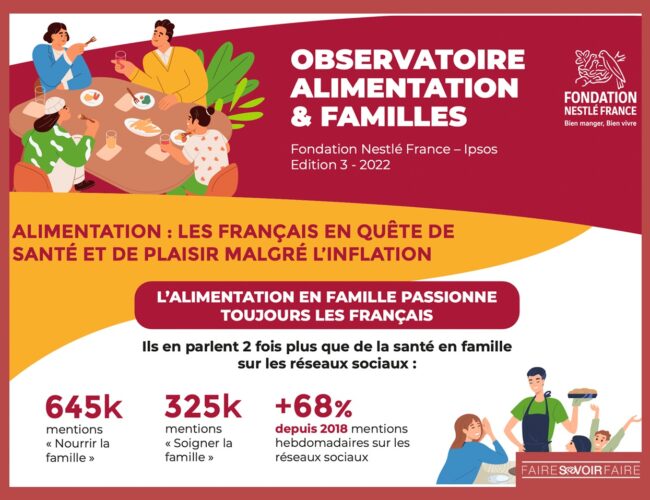 Plus de la moitié des Français considère qu’il est trop cher de manger équilibré, selon la Fondation Nestlé France x Ipsos