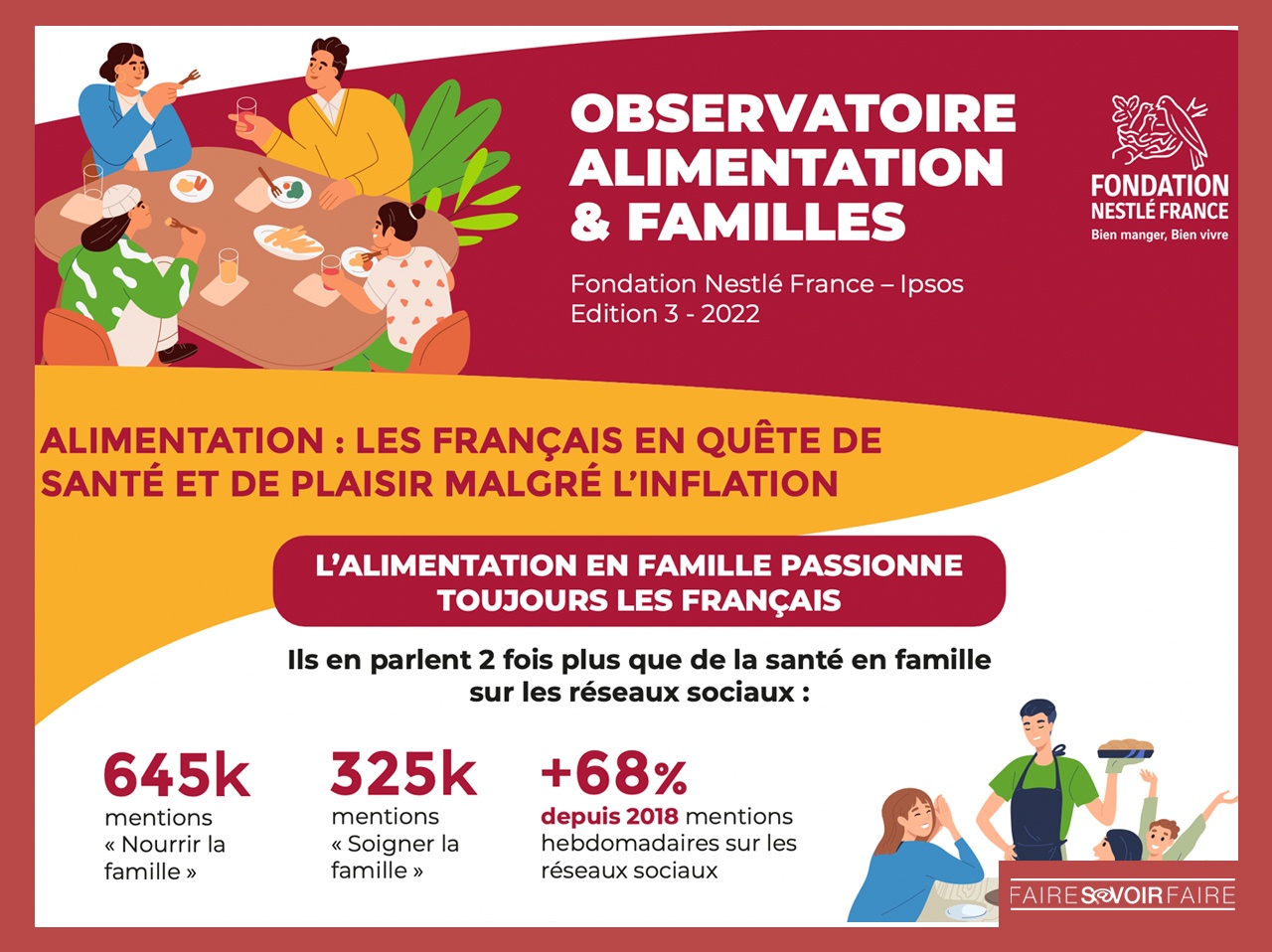 Plus de la moitié des Français considère qu’il est trop cher de manger équilibré, selon la Fondation Nestlé France x Ipsos