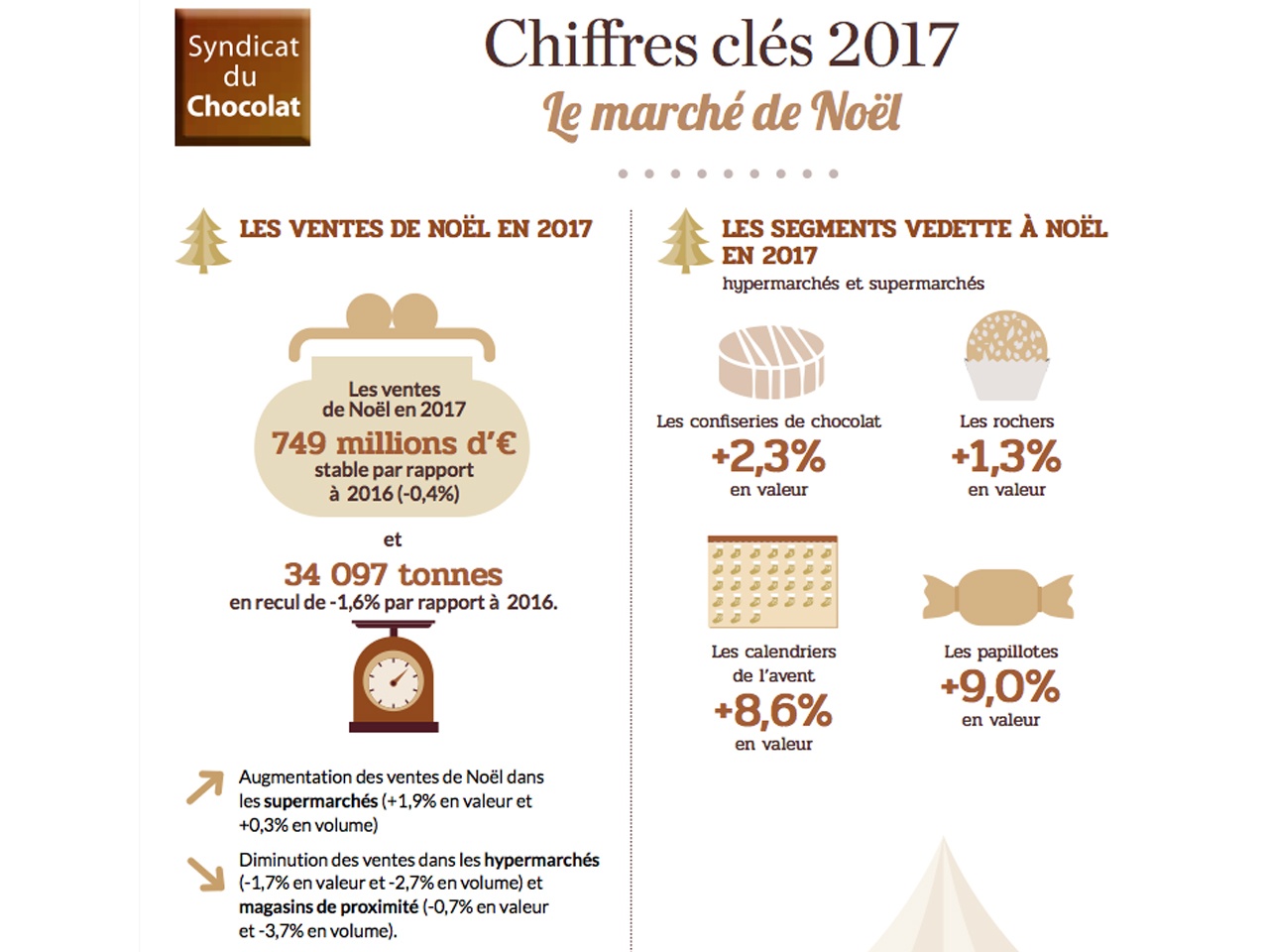 Chocolat et fêtes de fin d’année : les chiffres-clé 2017