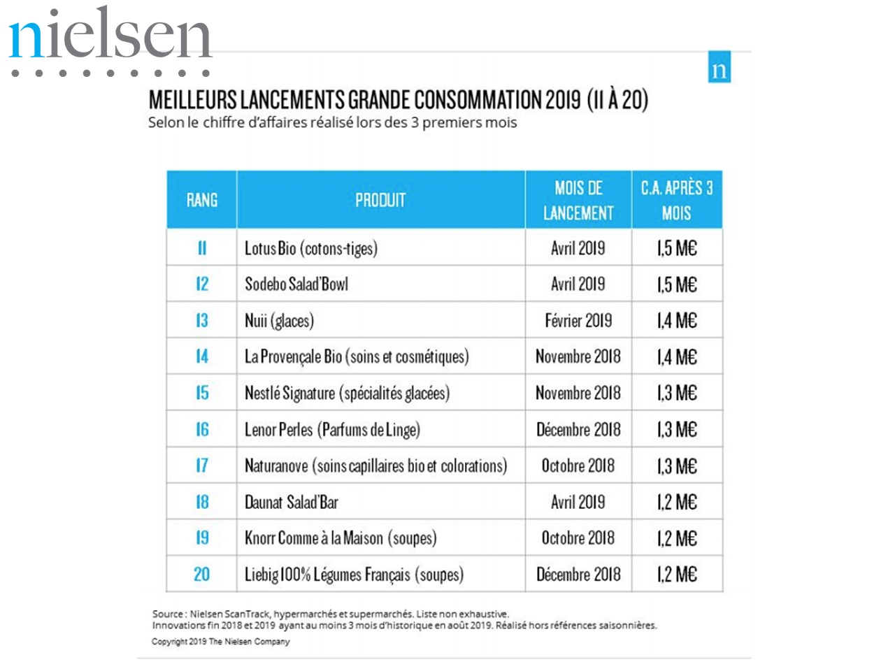 Nielsen : naturalité, bio et gourmandise caractérisent les meilleurs lancements du début d’année