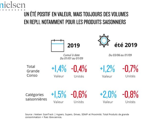 étude Nielsen : produit saisonniers, un été trompe-l’oeil