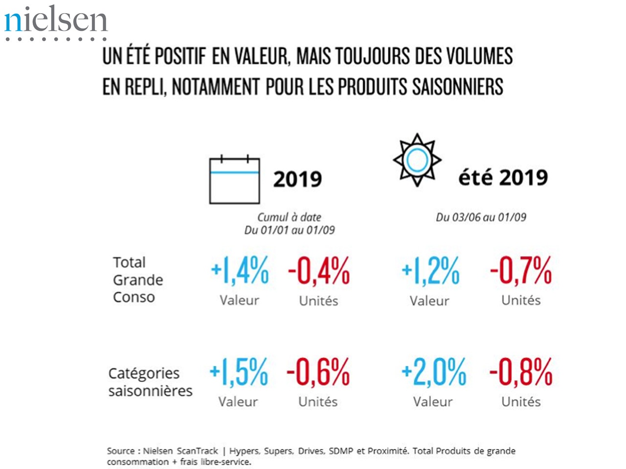 étude Nielsen : produit saisonniers, un été trompe-l’oeil