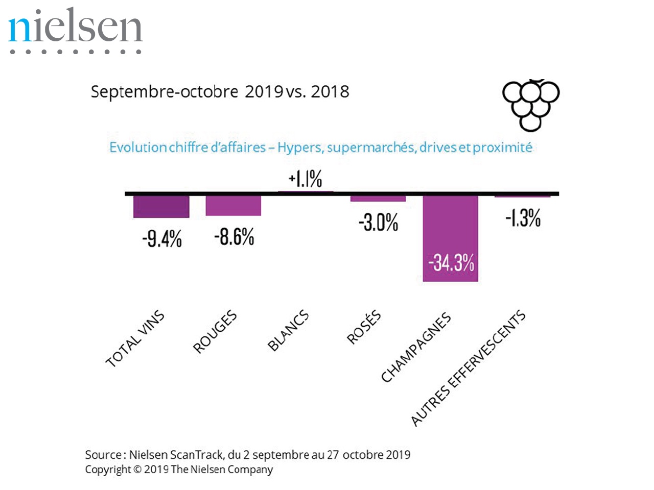 Nielsen : gueule de bois pour les foires aux vins