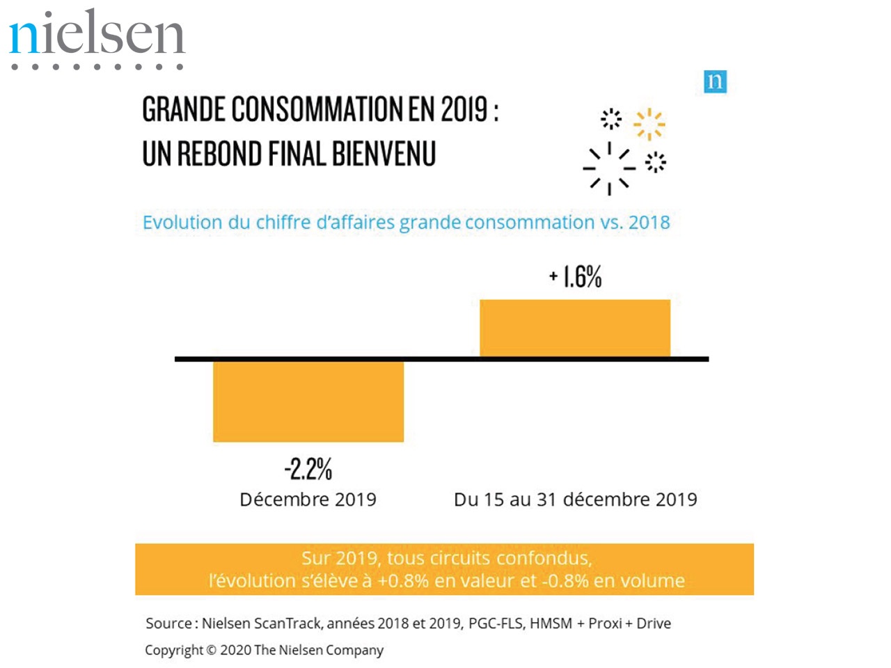 Nielsen : La distribution plutôt à  la fête