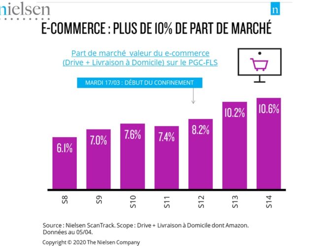 Grande consommation : record de part de marché pour le e-commerce