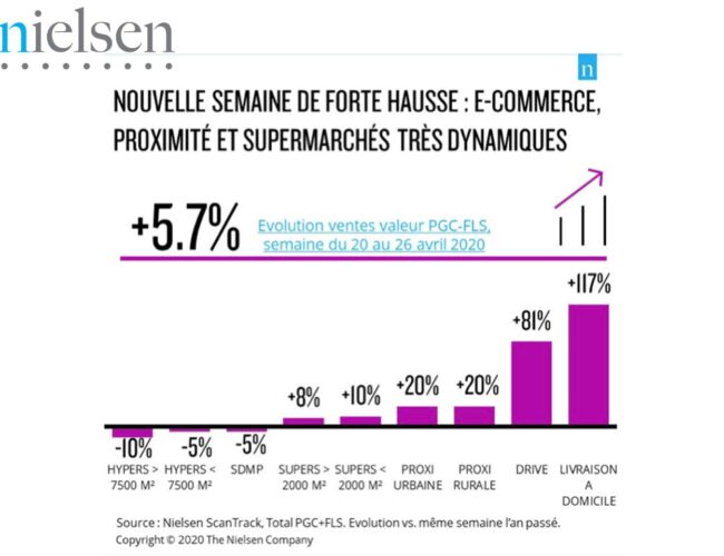Nielsen revient sur la 6ème semaine de confinement