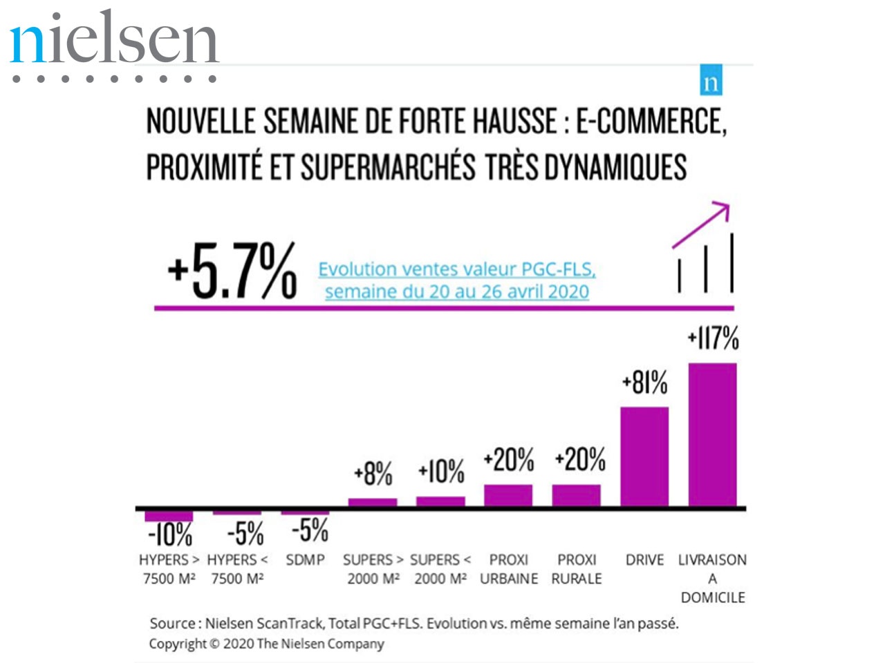 Nielsen revient sur la 6ème semaine de confinement