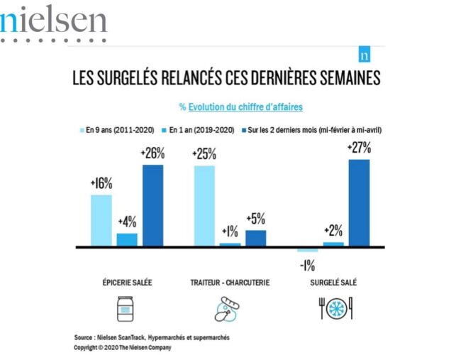 Nielsen | Coup de chaud au rayon surgelés