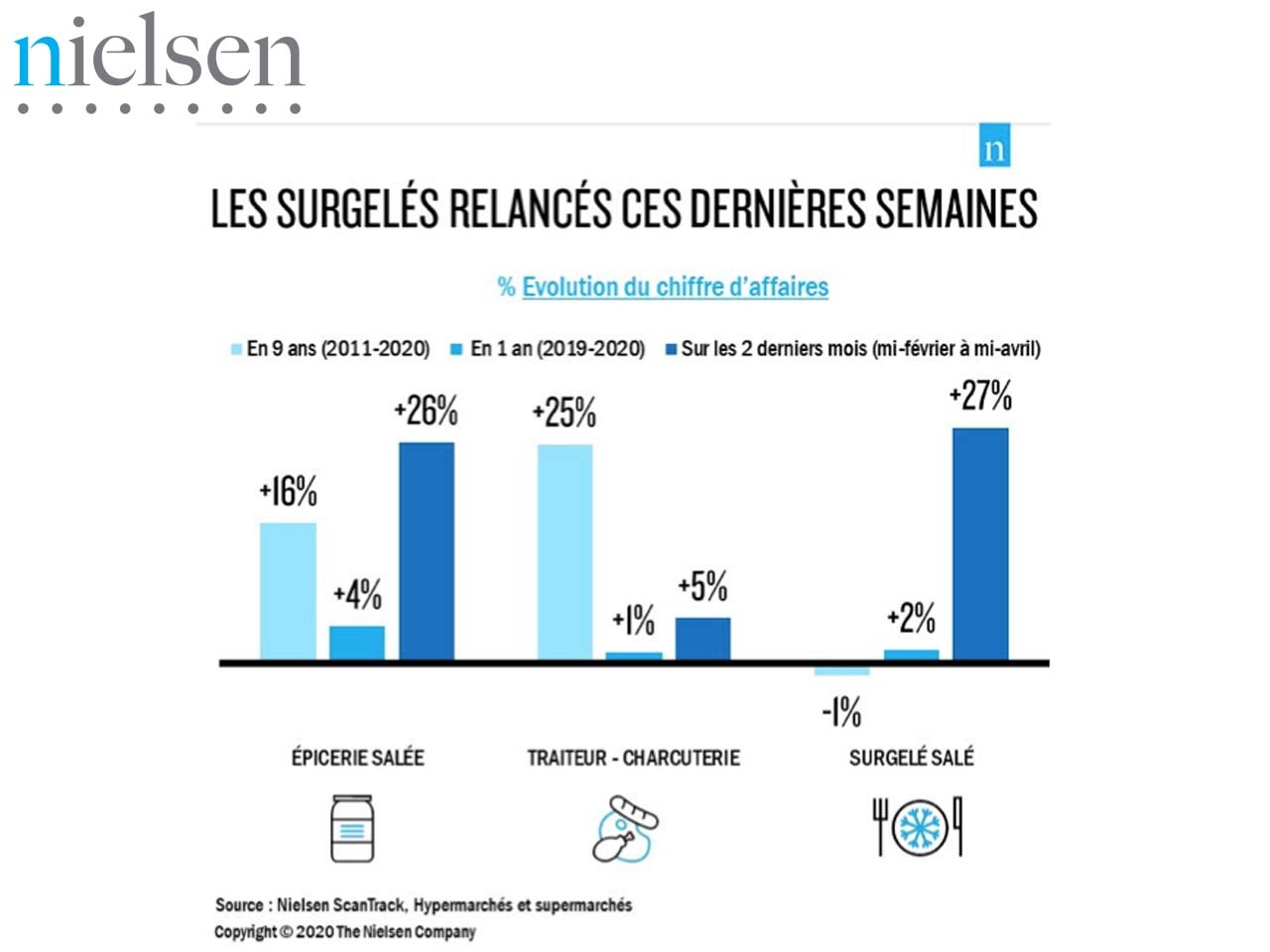 Nielsen | Coup de chaud au rayon surgelés