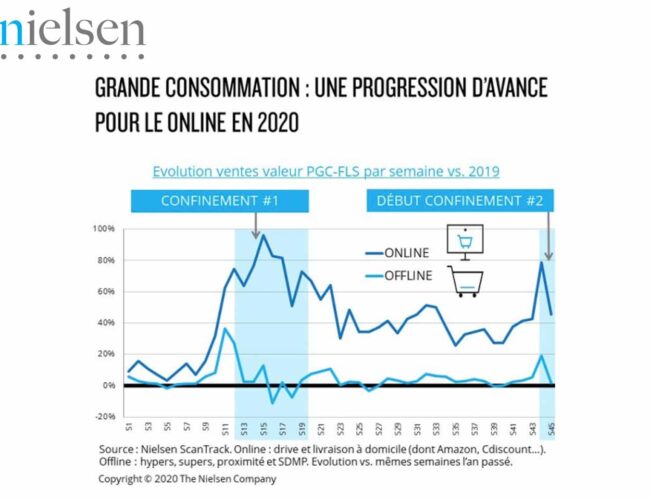 Étude NIELSEN : le reconfinement crée de nouvelles opportunités pour le e-commerce alimentaire