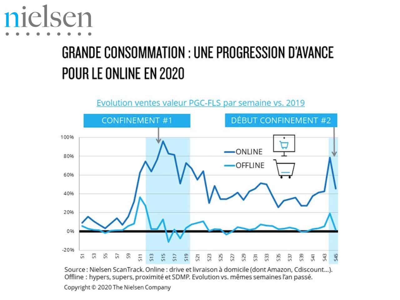 Étude NIELSEN : le reconfinement crée de nouvelles opportunités pour le e-commerce alimentaire