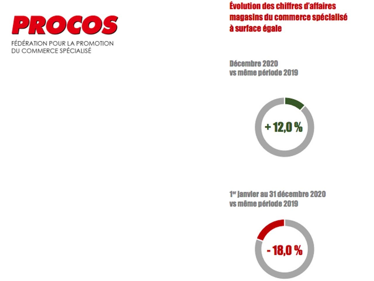 PROCOS : un mois de décembre positif mais une année 2020 fortement négative pour le commerce spécialisé