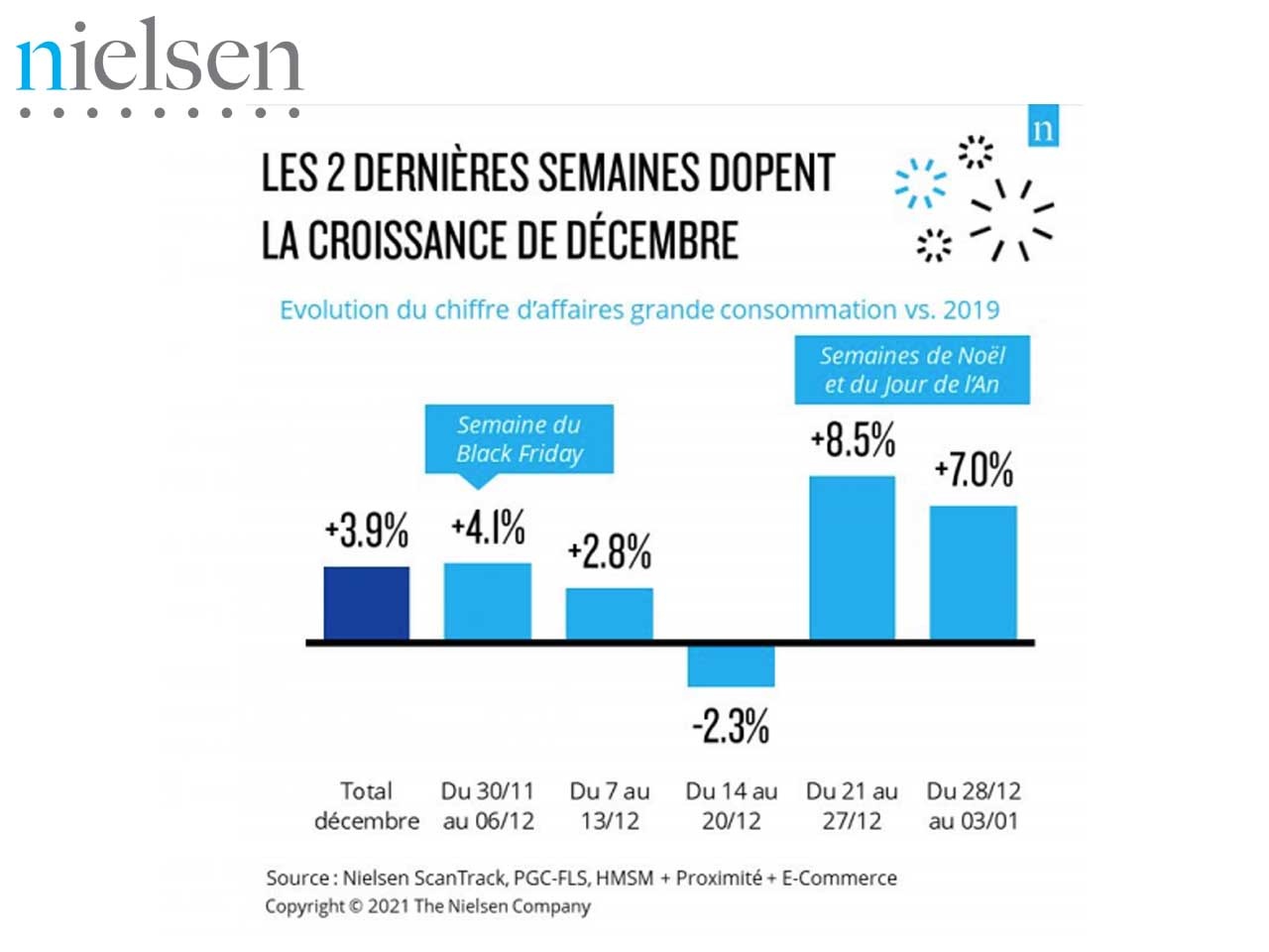 Nielsen dresse le bilan des fêtes de fin d’année : la consommation en mode festif, contres vents et marées