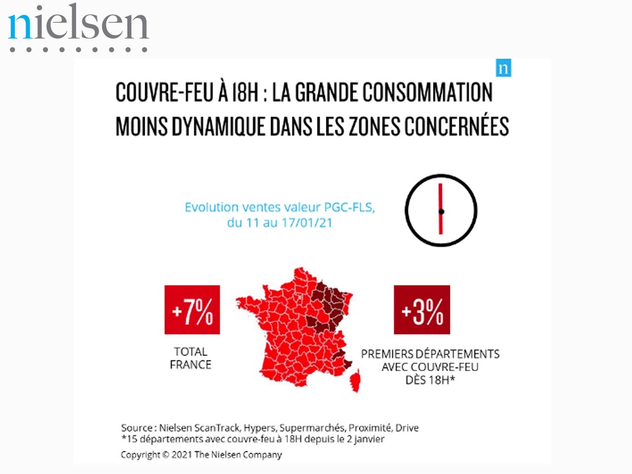 Nielsen dévoile l’impact du couvre-feu à 18h dans les 15 premiers départements