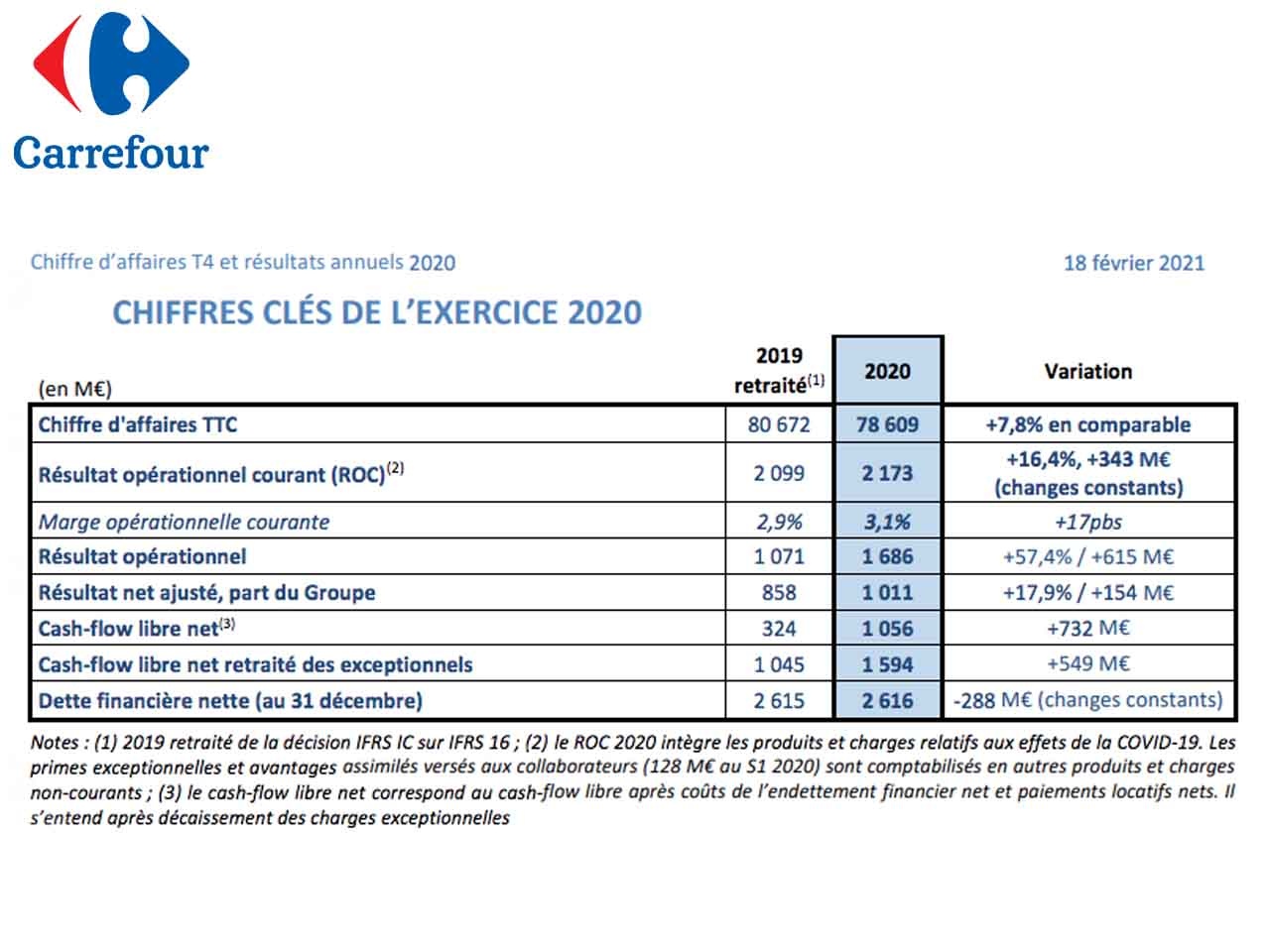 Carrefour dévoile ses chiffres de l’année 2020, à nouveau en forte progression