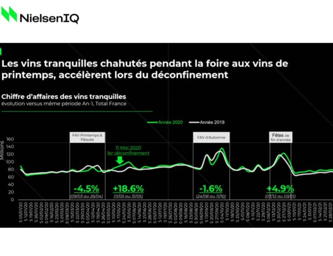 Nielsen IQ : signaux au vert pour les Foires aux Vins de Printemps