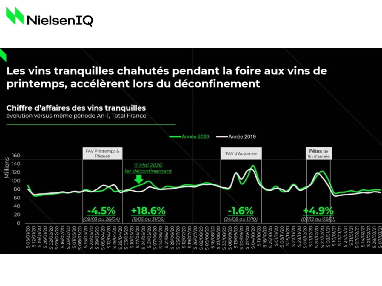 Nielsen IQ : signaux au vert pour les Foires aux Vins de Printemps