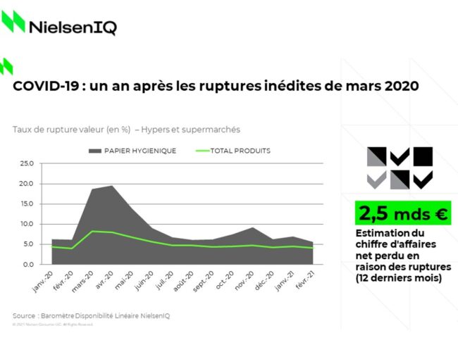 Nielsen IQ : « COVID-19, 1 an après : 2,5 mds € de ventes perdues en France en raison des ruptures »