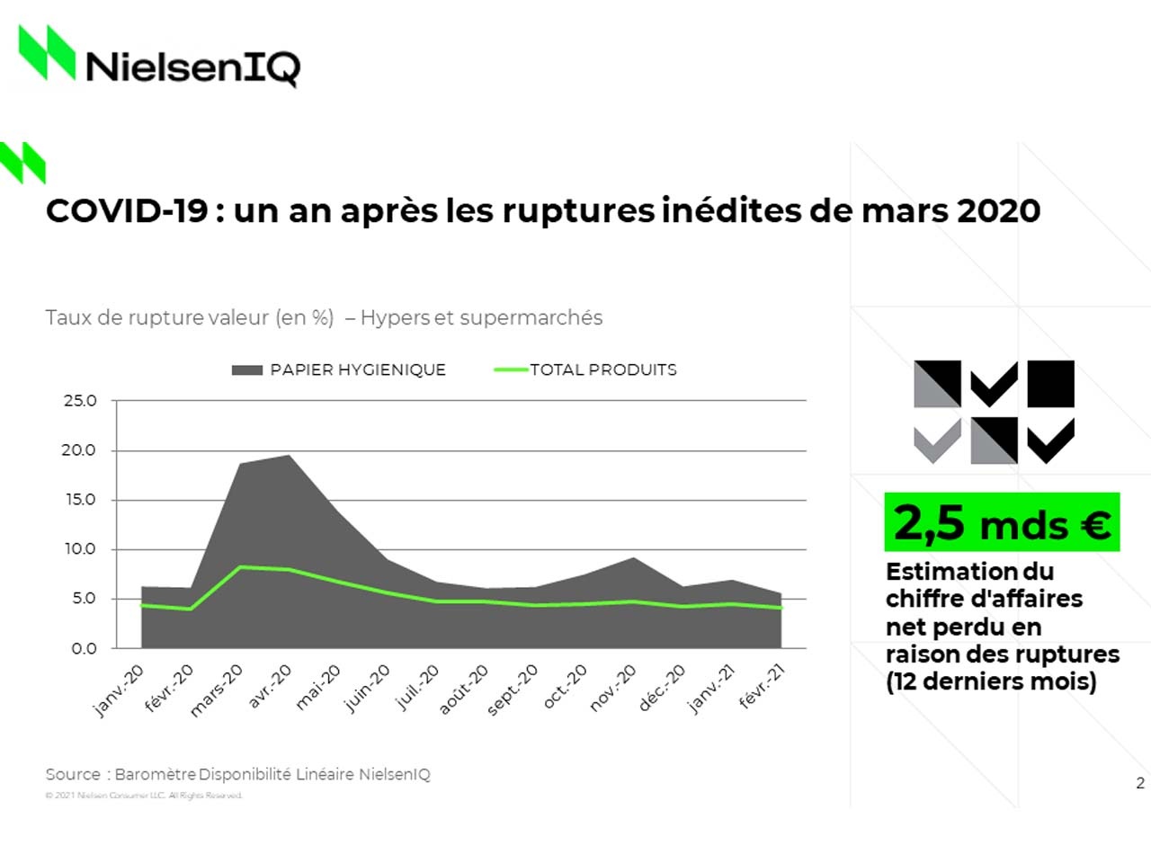 Nielsen IQ : « COVID-19, 1 an après : 2,5 mds € de ventes perdues en France en raison des ruptures »