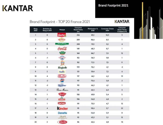 Classement mondial Brand Footprint : Coca-Cola reste la marque la plus choisie au monde avec une croissance de 50% de ses ventes online