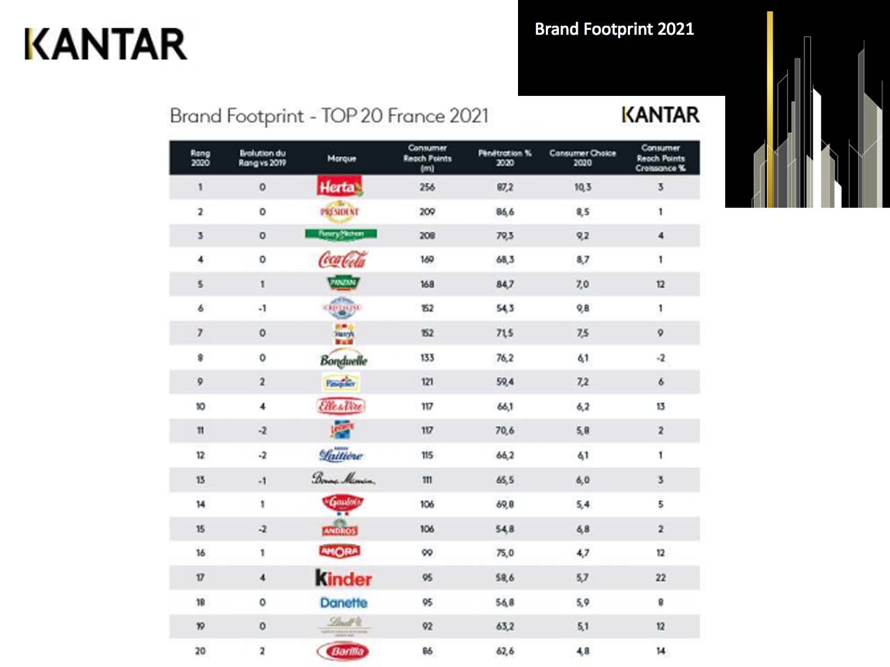 Classement mondial Brand Footprint : Coca-Cola reste la marque la plus choisie au monde avec une croissance de 50% de ses ventes online