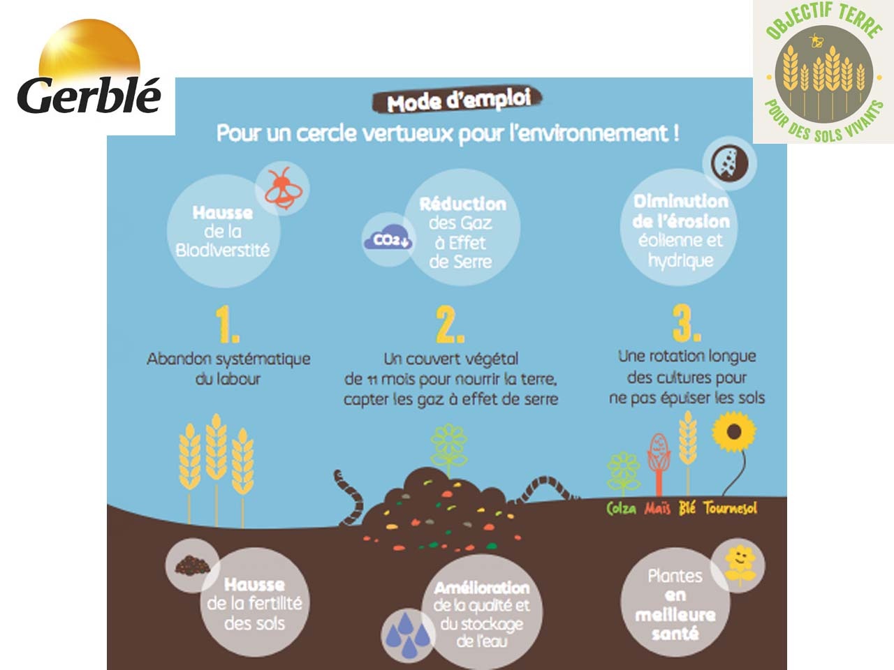 Gerblé s’engage pour que d’ici 2030, 100% de ses approvisionnements en blé soient issus de l’Agriculture de Régénération des Sols