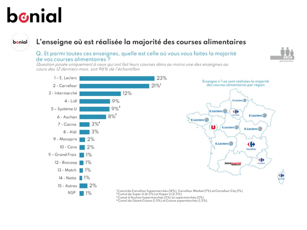 Étude Rentrée 2021 : Les Français et les achats alimentaires