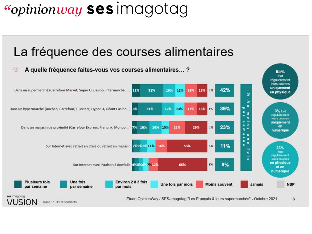 « Étude OpinionWay – SES-imagotag : Avec ou sans web, les Français aiment leurs supermarchés