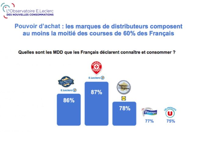 Observatoire E.Leclerc : les marques de distributeurs composent au moins la moitié des courses de 60% des Français
