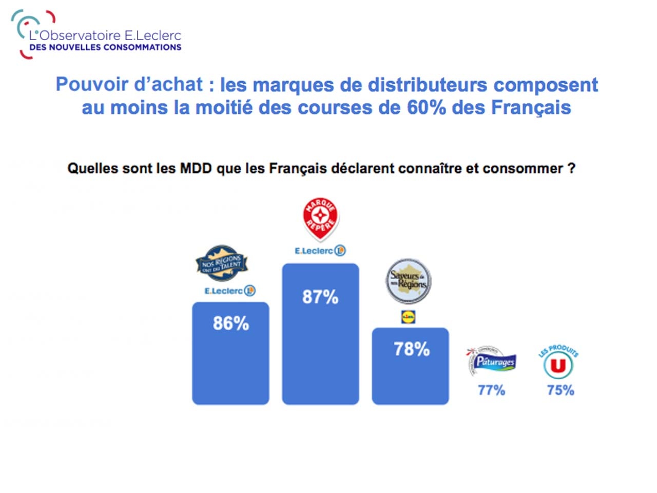 Observatoire E.Leclerc : les marques de distributeurs composent au moins la moitié des courses de 60% des Français