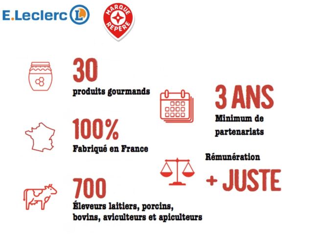 E.Leclerc réaffirme son engagement en faveur du monde agricole avec sa marque « Soutenons nos agriculteurs »