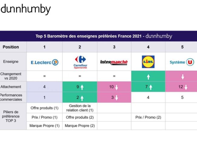 2ème Édition du baromètre DUNNHUMBY : Quelles sont les enseignes alimentaires préférées des Français ?