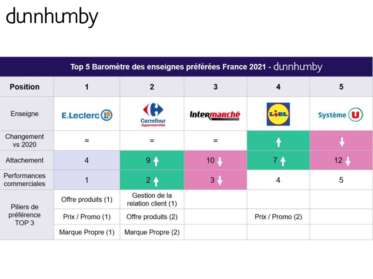 2ème Édition du baromètre DUNNHUMBY : Quelles sont les enseignes alimentaires préférées des Français ?