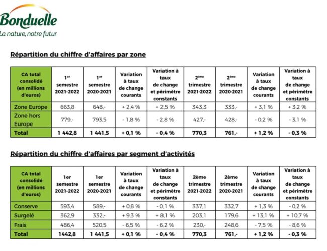 En présentant son chiffre d’affaires du 1er semestre 21-22, Bonduelle démontre la stabilité de l’activité en ligne avec les objectifs annuels