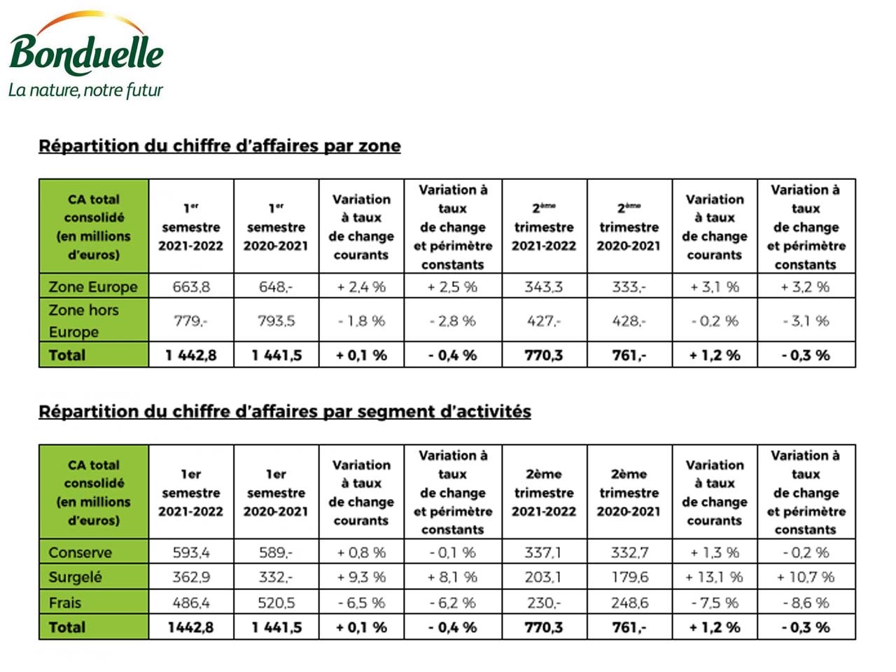 En présentant son chiffre d’affaires du 1er semestre 21-22, Bonduelle démontre la stabilité de l’activité en ligne avec les objectifs annuels